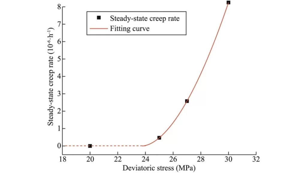 A graph displaying the steady state creep rate, illustrating the constant deformation rate over time under sustained stress