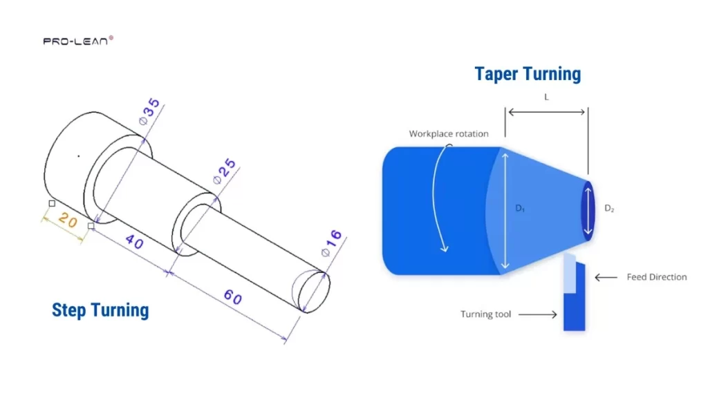 A side-by-side illustration comparing step turning and taper turning. On the left, a metal workpiece with sharp, stepped changes in diameter represents step turning. On the right, a workpiece with a smooth, angled surface shows taper turning.