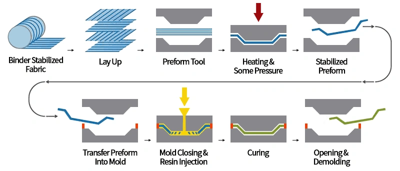 A schematic diagram of reaction injection molding process