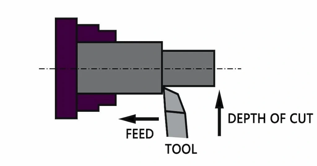 A schematic diagram of a straight turning operation showing feed, tool, and depth of cut direction