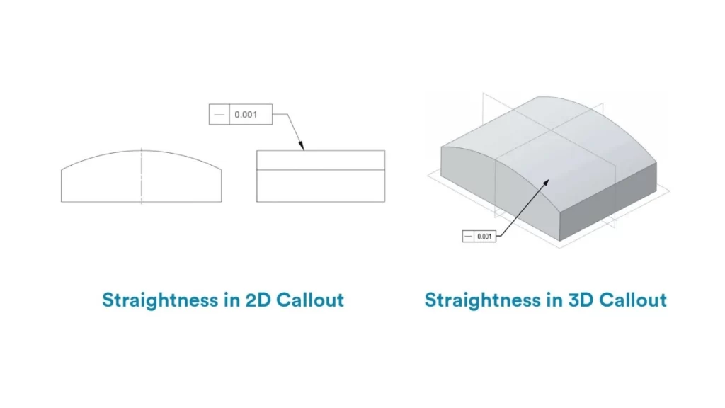 A labelled diagram comparing straightness callouts in 2D and 3D.