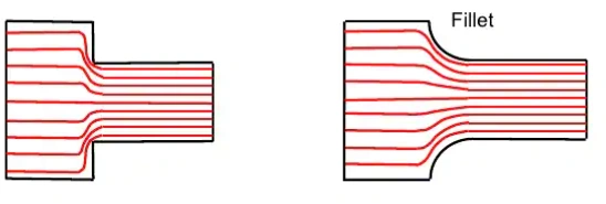Two schematic diagrams showing stress lines under two geometries, without and with fillet.