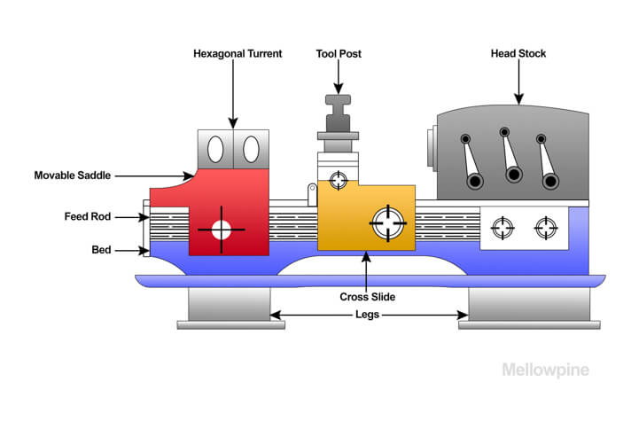 Structure of a turret lathe