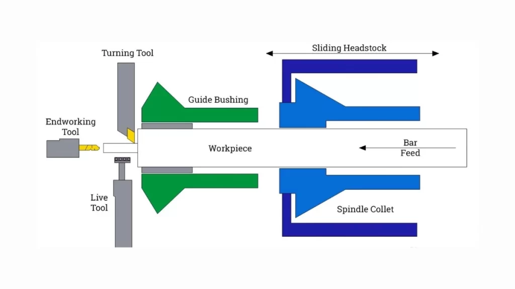 Illustration showing the Swiss turning process.