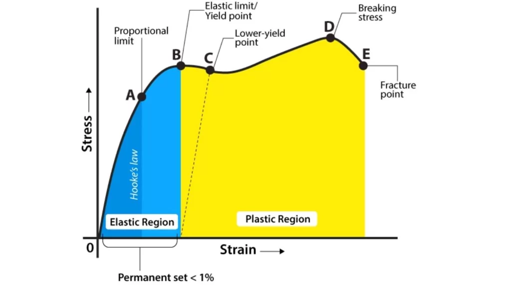 The image shows a tensile stress-strain curve graph, illustrating the relationship between stress and strain for a material under tension.