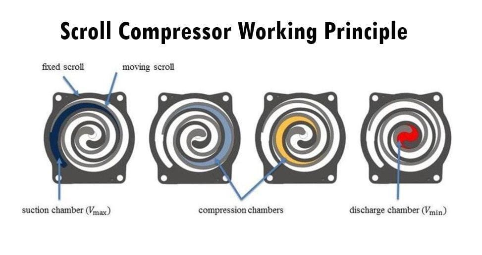 The working principle of the orbiting scroll