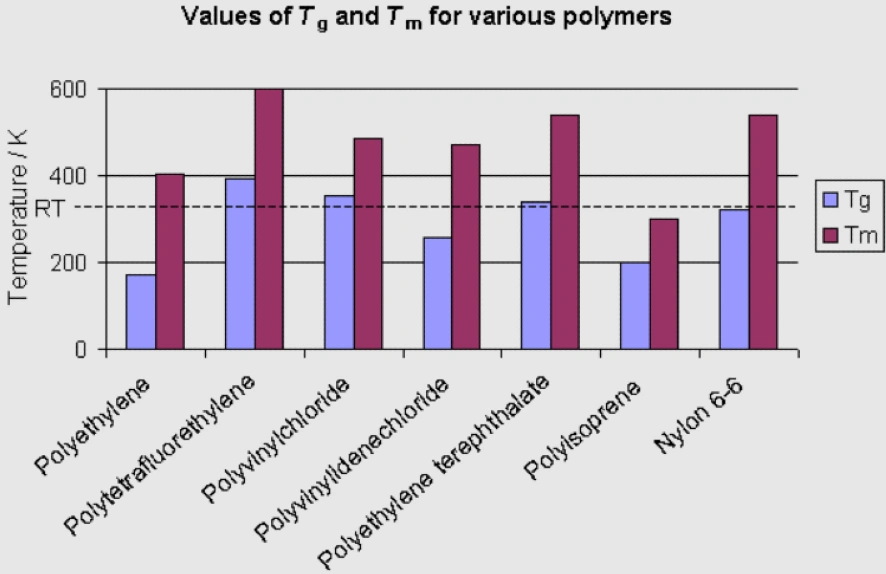 An image of a graph showing various polymers against Tg and Tm