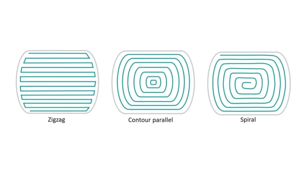 Illustration showing various tool path patterns, including zig-zag, continuous parallel, and spiral movements.