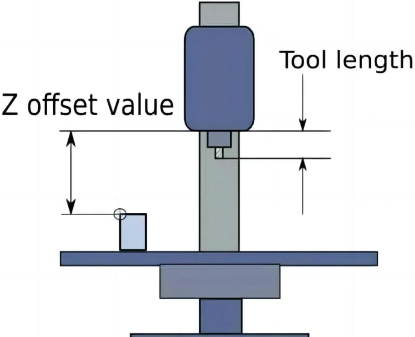 Diagram of a CNC machine showing tool length and Z-axis offset for accurate tool positioning and depth control