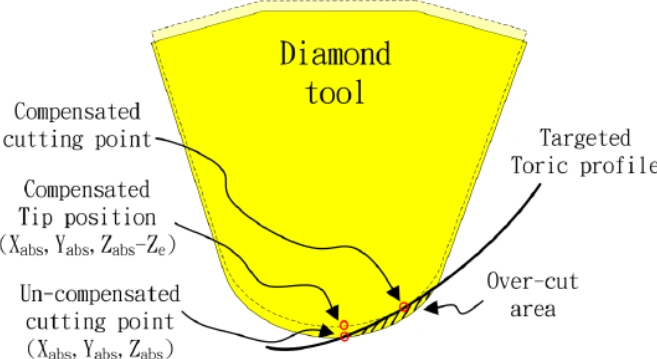 Schematic showing tool nose radius compensation in CNC turning, illustrating path deviation between programmed point and actual cutting edge due to nose radius