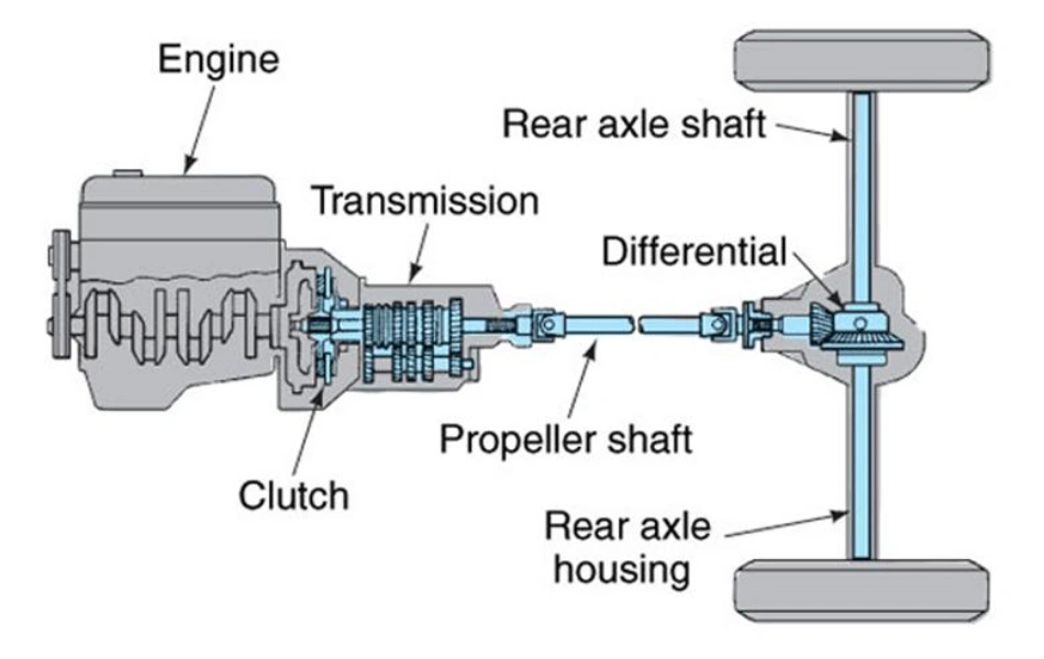diagram showing car powertrain components from engine through transmission, clutch, propeller shaft, differential, to rear axle shaft and housing