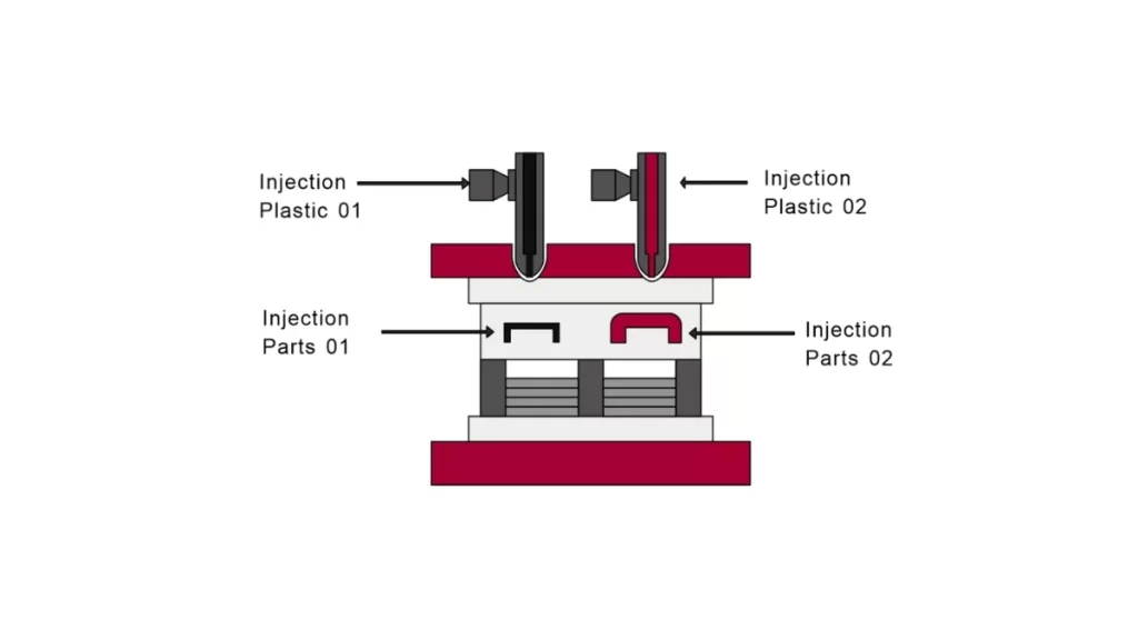 Step-by-step diagram of the two-shot injection molding process, showing stages labeled as Injection 1 and Injection 2.