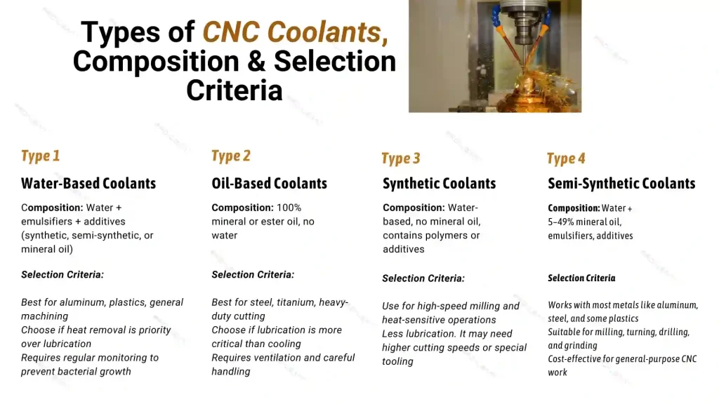 An infographic showing different types of CNC coolants used in machining. It visually compares soluble oils, semi-synthetic fluids, synthetic coolants, and straight oil-based coolants.