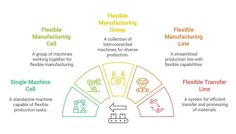 Types of Flexible Manufacturing Systems