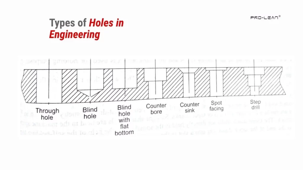 The image shows a design with labelled types of holes used in engineering.
