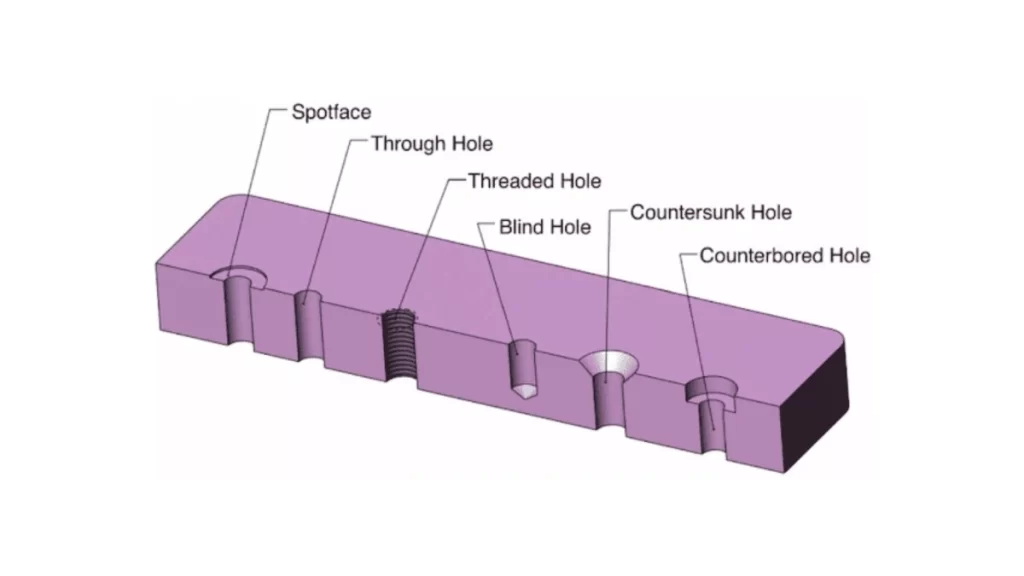 The image shows various types of holes used in engineering, with overlapping shapes illustrating different hole forms.