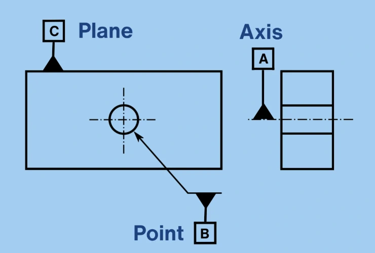 An overview diagram of datum types showing plane, axis, and point