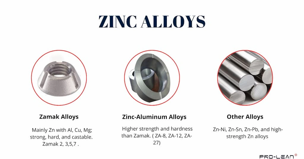 An infographic showing different types of zinc alloy materials inside red circles and corresponding text below them.