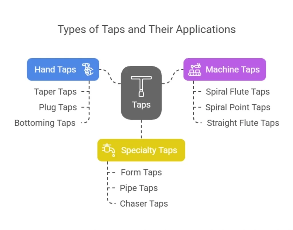 Infographic showing types of taps (hand, machine, specialty) with subcategories and icons.