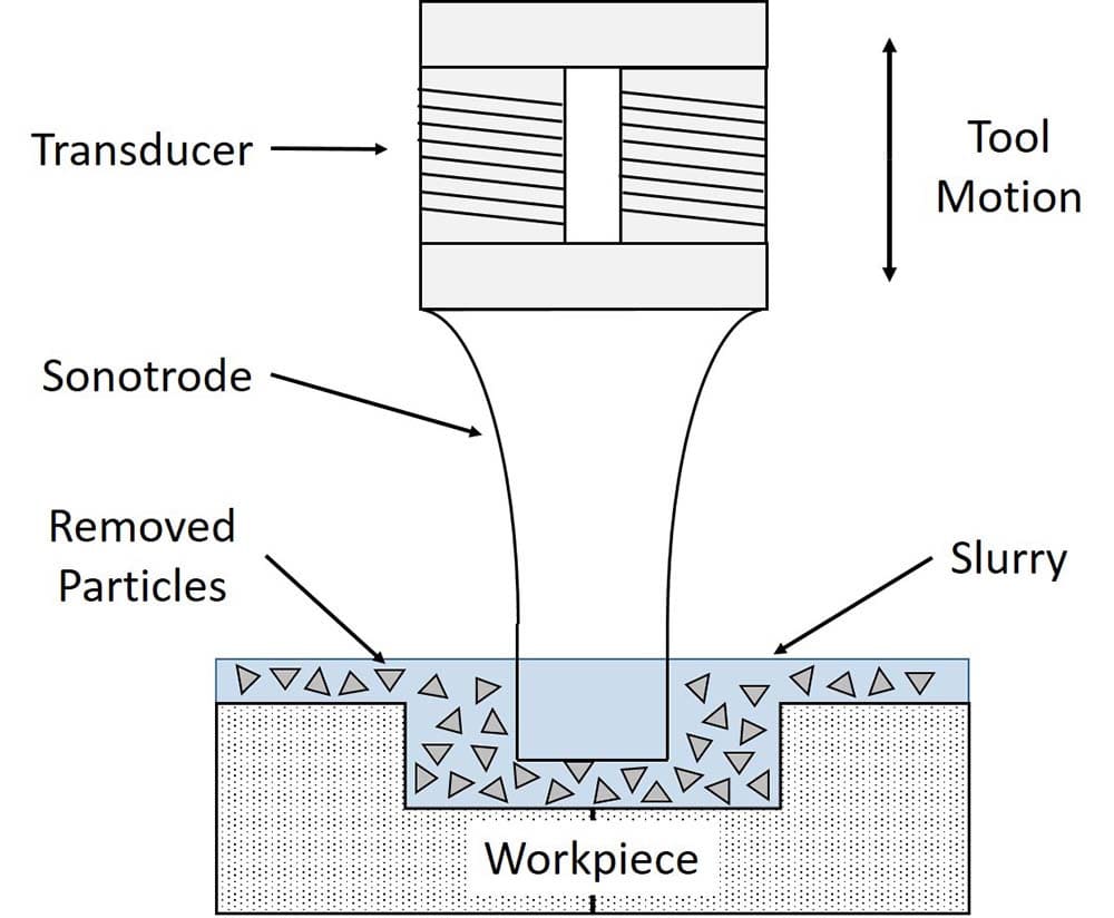 Ultrasonic Machining