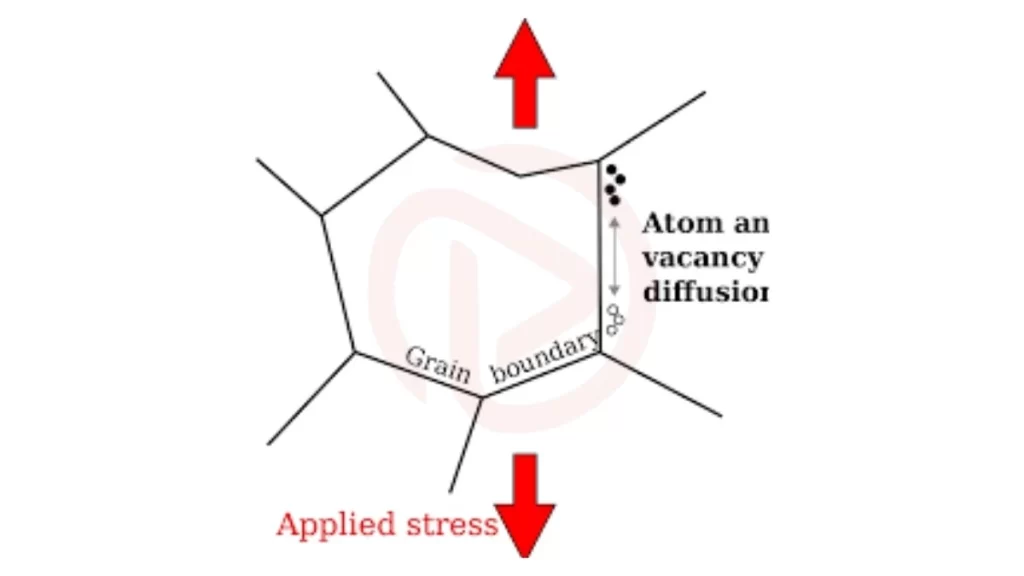 The image illustrates the Coble creep effect. It shows grain boundaries, atom movement, and vacancy diffusion in response to applied stress