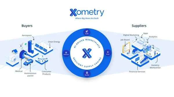 Alt text: An image illustrating Xometry's business model. It shows how it connects suppliers with customers for manufacturing services.