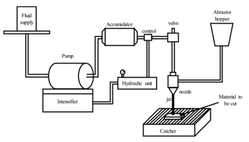 Schematic diagram of abrasive waterjet cutting system showing fluid supply, pump, intensifier, accumulator, abrasive hopper, and cutting nozzle