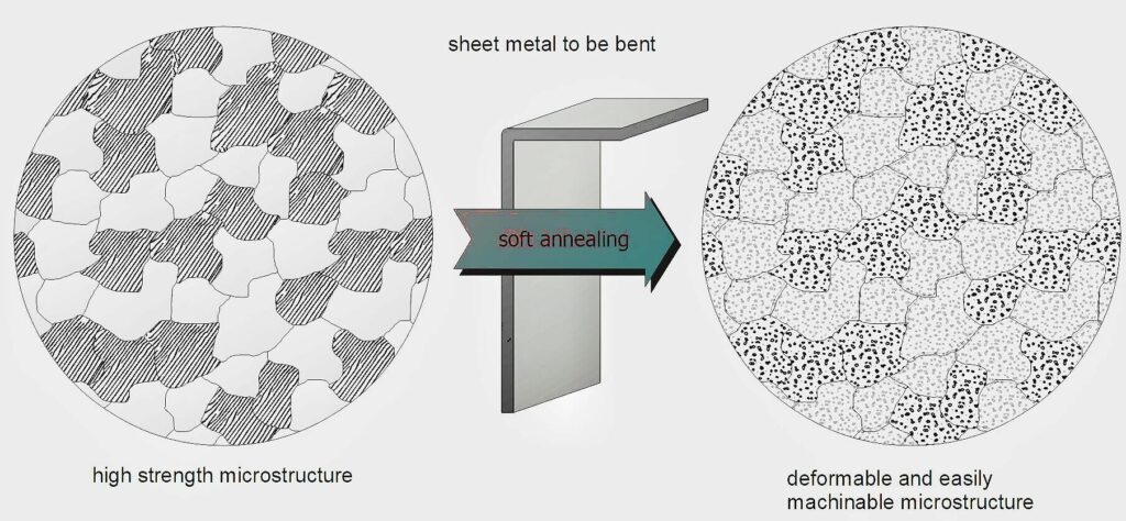 Annealing