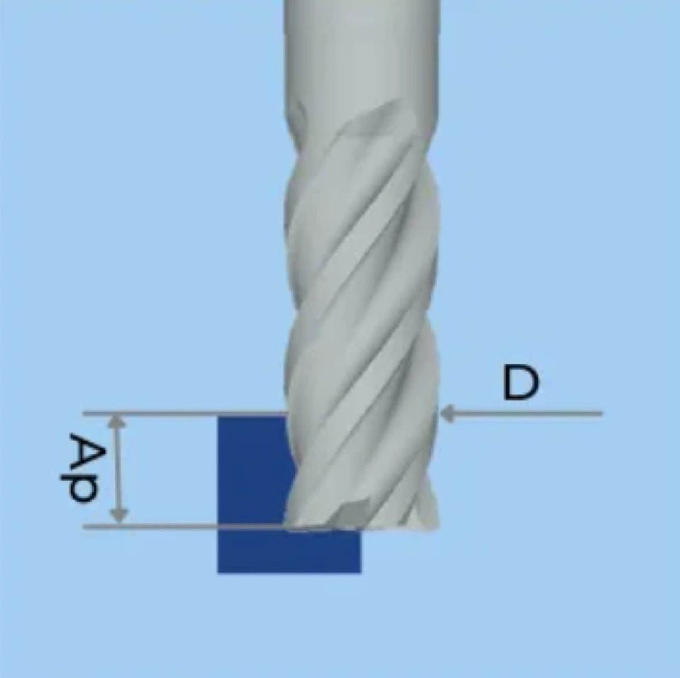 An diagram showing a milling process with axial depth of cut indicated