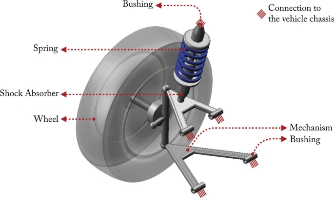 Labeled car suspension with wheel, mechanism, bushing, shock absorber, and spring