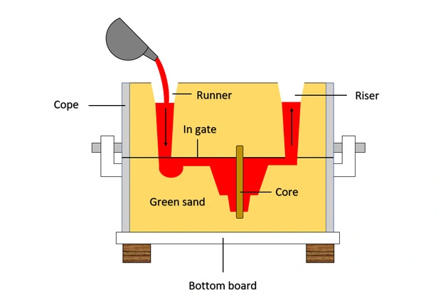 Cross-section diagram of a sand casting process showing molten metal being poured into a mold with cope, drag, core, runner, and riser components