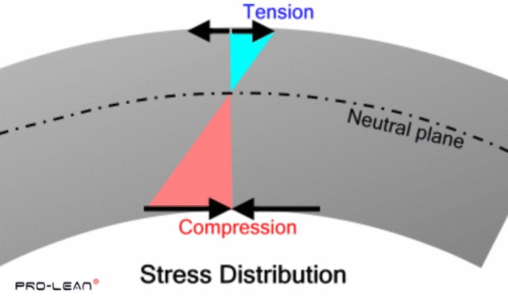 Diagram showing tension and compression stress distribution in a bent material with neutral plane.
