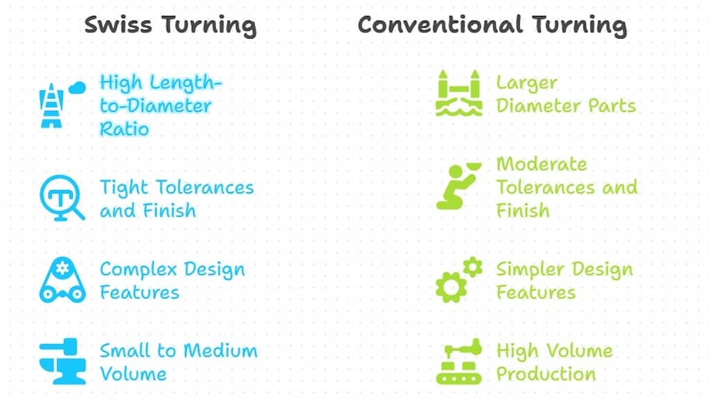 An infographic illustrating when to use CNC turning & conventional turning