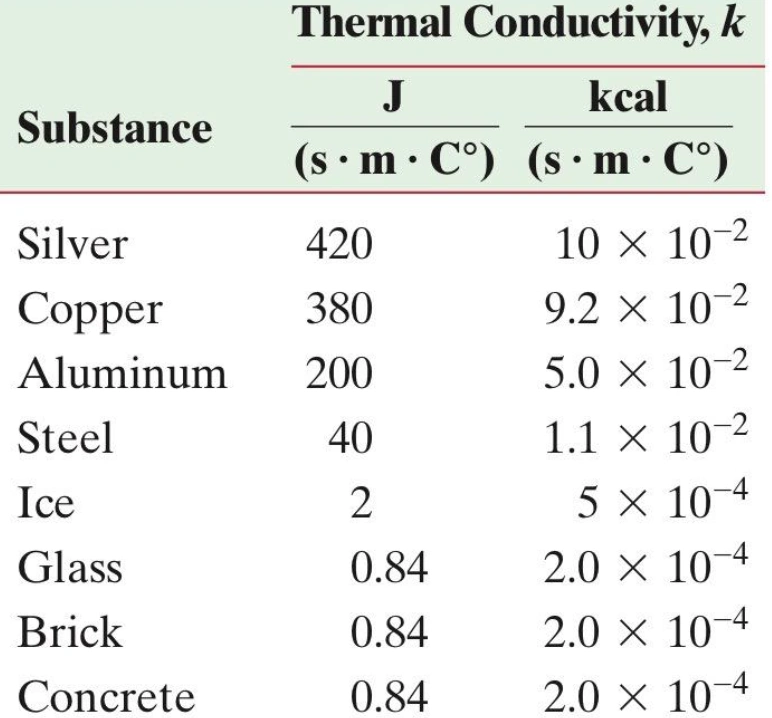 An image of a table showing the thermal conductivity of copper and other substances