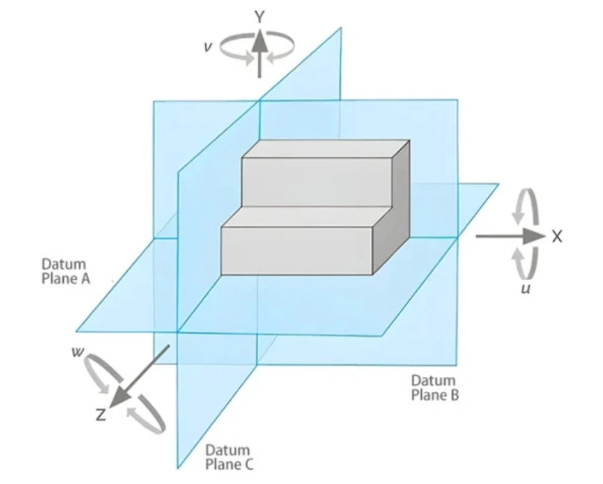 A labeled diagram showing primary, secondary, and tertiary datums