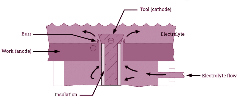 Electrochemical Deburring