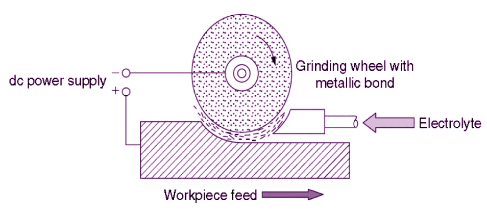 electrochemical grinding
