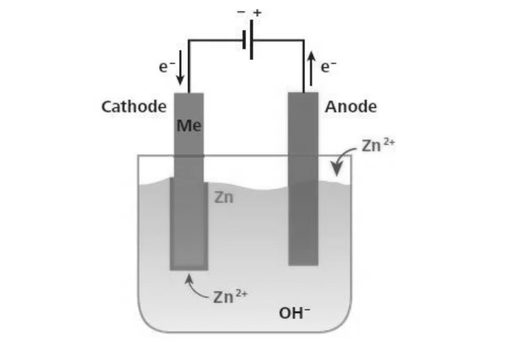 electrogalvanizing