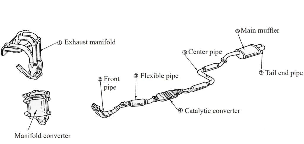 A labelled diagram of a car exhaust system showing the exhaust manifold and other parts