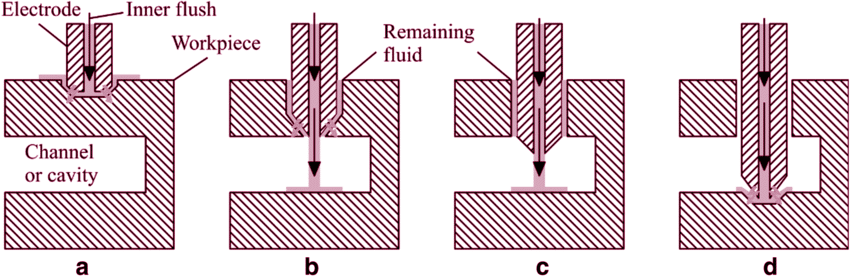 fast hole edm