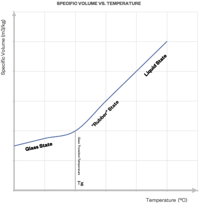 A labeled graph of the different states of a material around the glass transition temperature