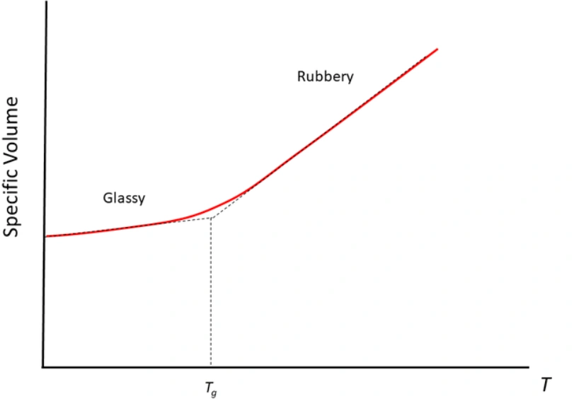A graph showing the relationship between glass transition temperature and specific volume