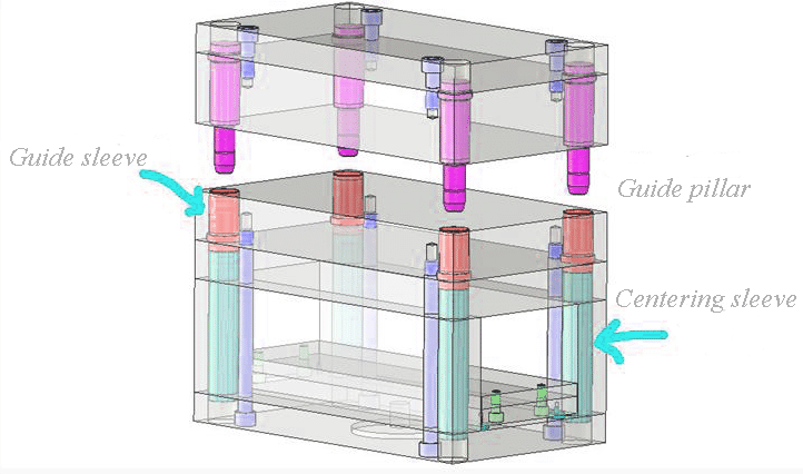 Guide Pillars/Bushings