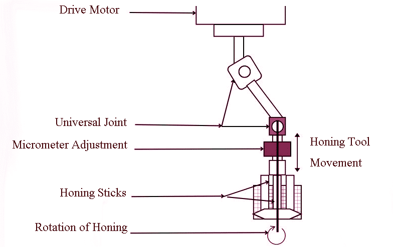 honing machine process