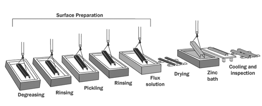 Hot-Dip Galvanizing
