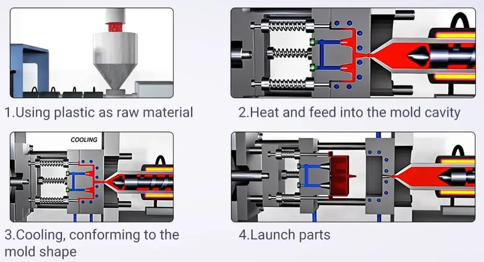 Four-step injection molding process diagram: