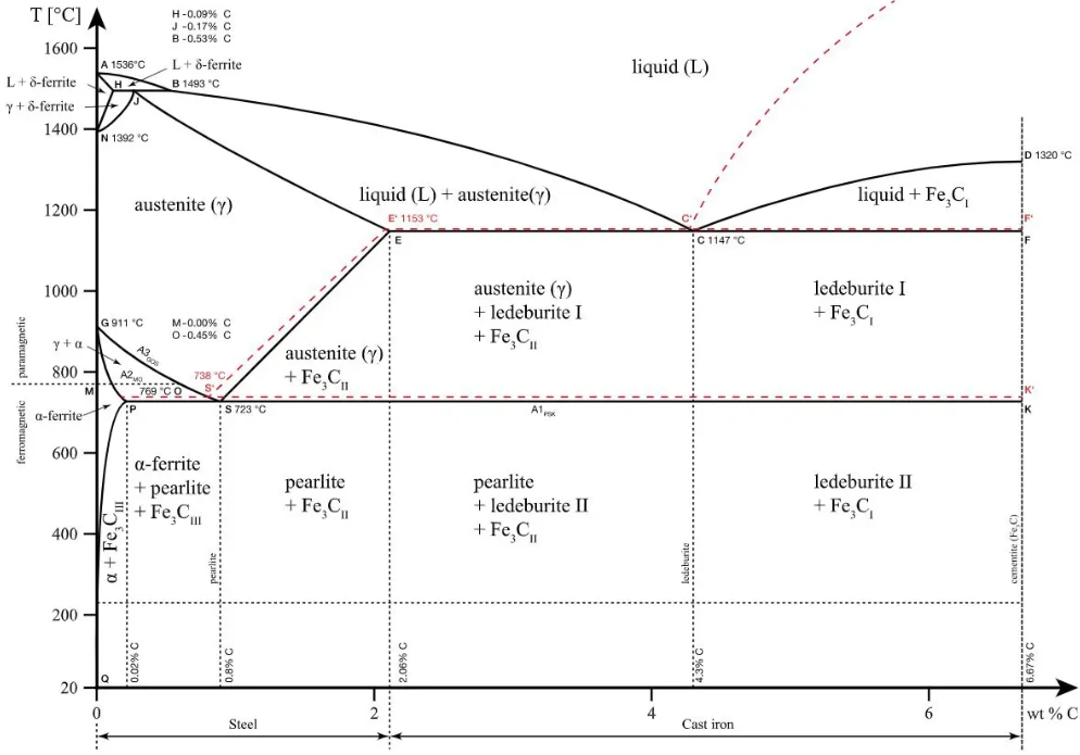 Iron-carbon phase diagram showing the relationship between temperature and carbon content in steel and cast iron