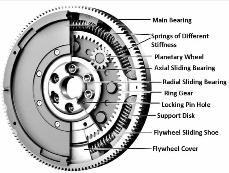 An image showing the labeled parts of a flywheel