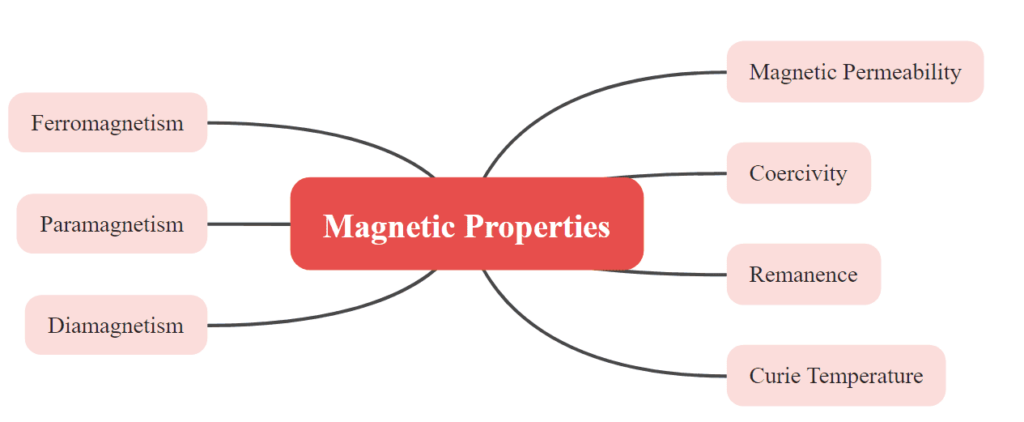 magnetic properties of metal