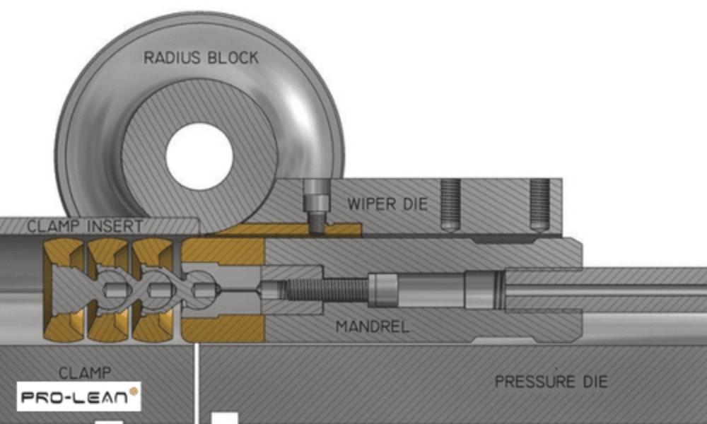 Diagram of draw bending, showing mandrel, wiper die, and radius block forming a bend.